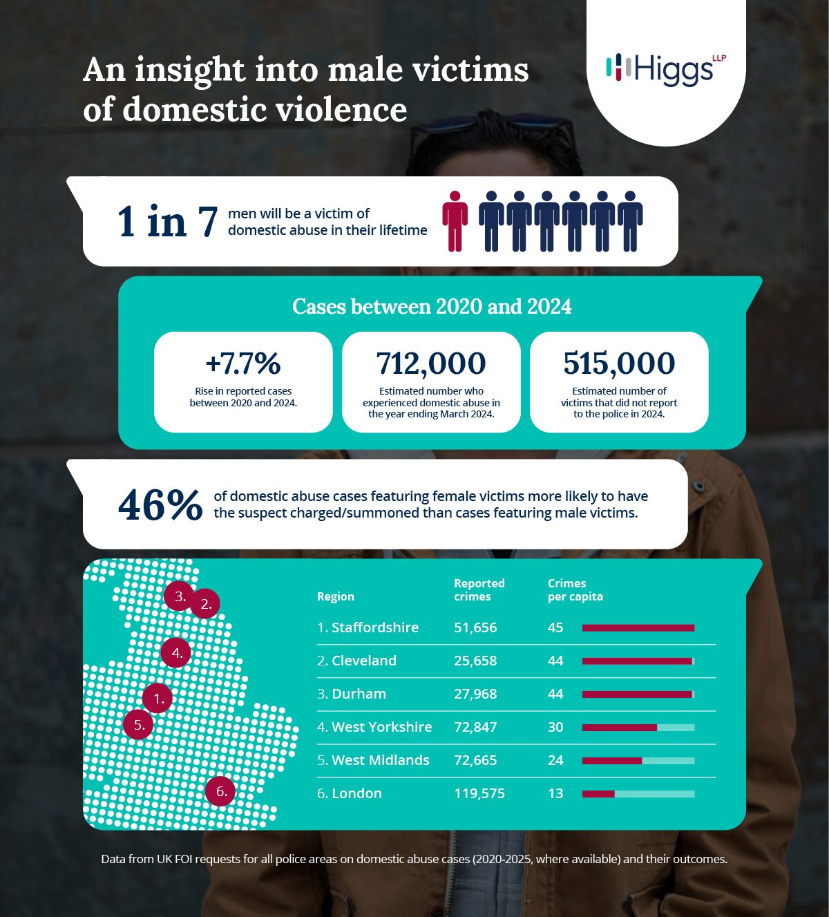 Higgs Unreported Stats