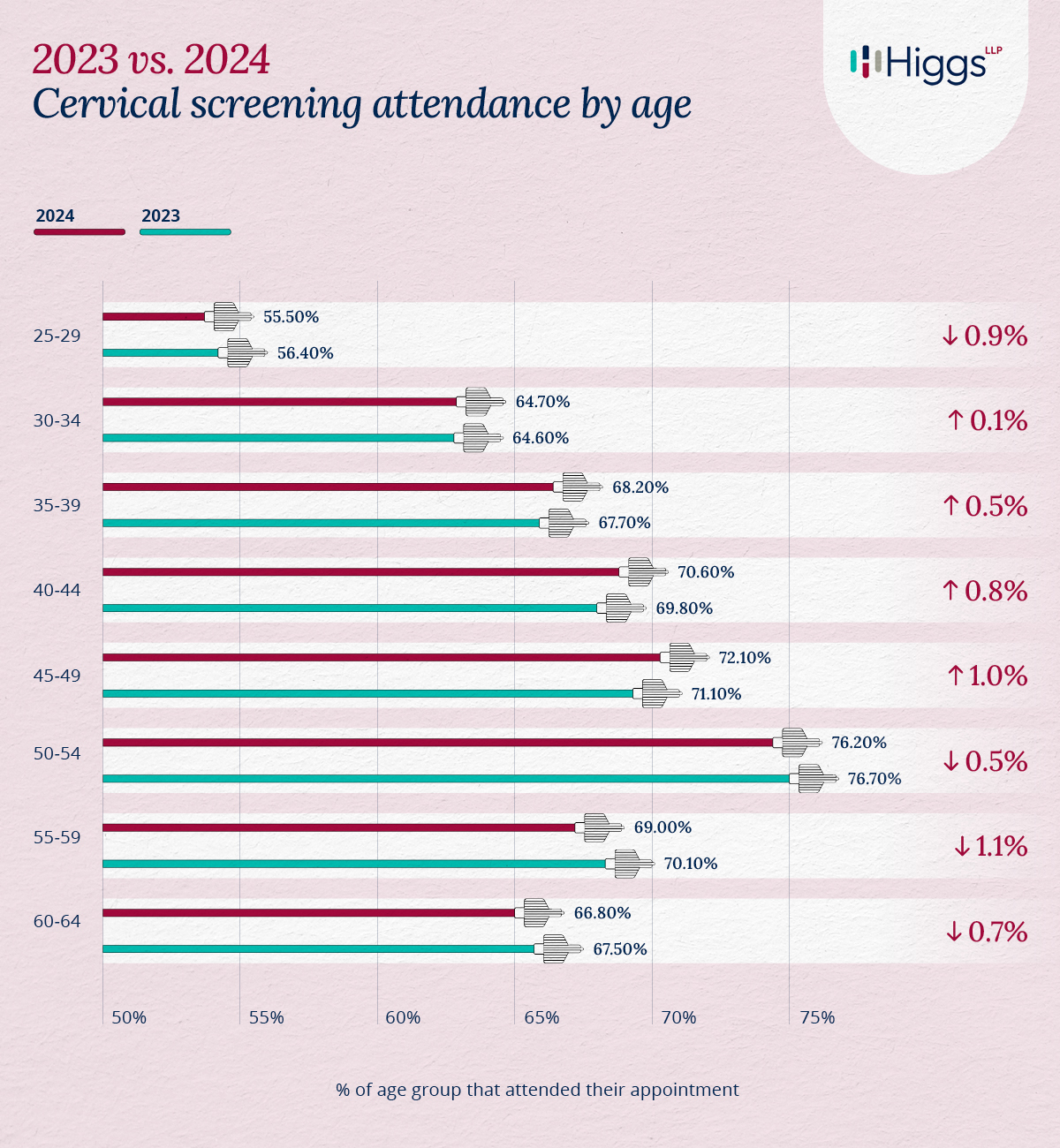Higgs Smear Clear Age Attendance