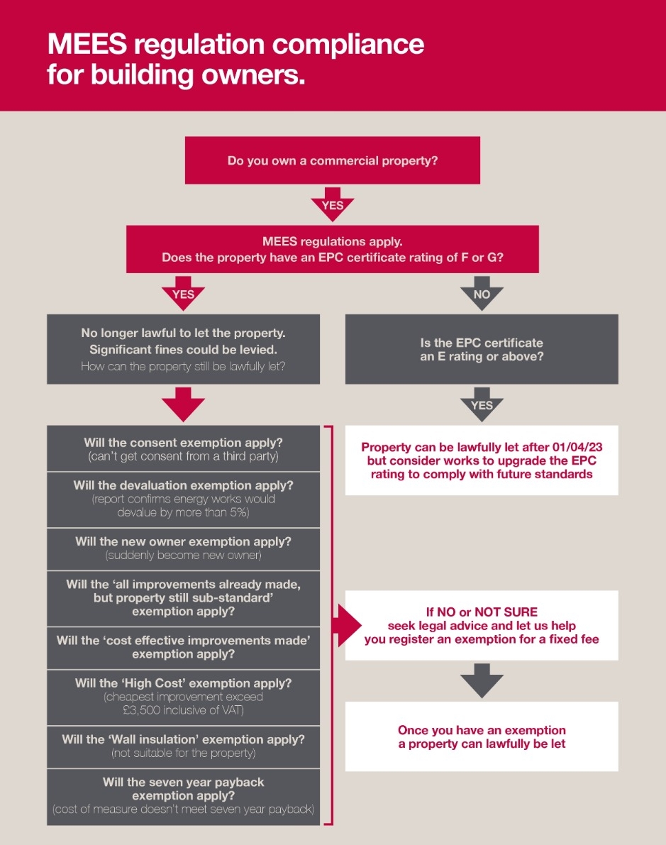 Mees Regulations Compliance
